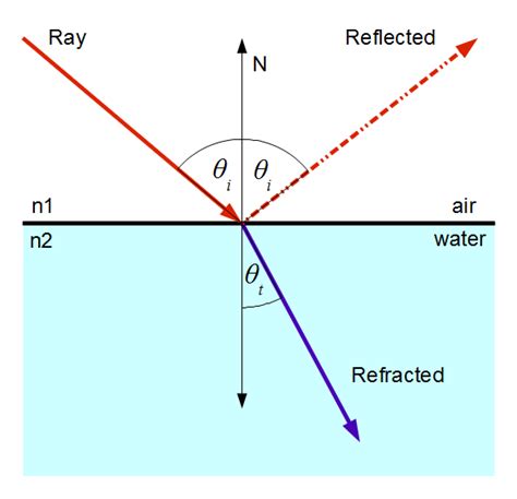 Light Reflection And Refraction Ray Diagrams