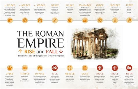 Timeline Of Rome