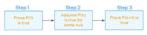 Steps in Mathematical Induction: A Comprehensive Guide