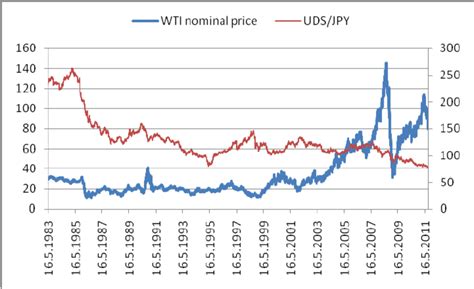 US Dollar exchange rate against JPY and nominal oil price, 1983 – 2011 ...