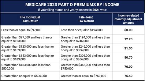 Medicare Part D Premium 2024 Projections - Adara Morgan