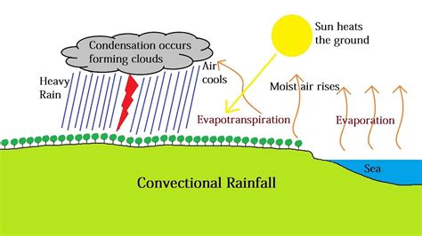 CONVECTIONAL RAINFALL PDF