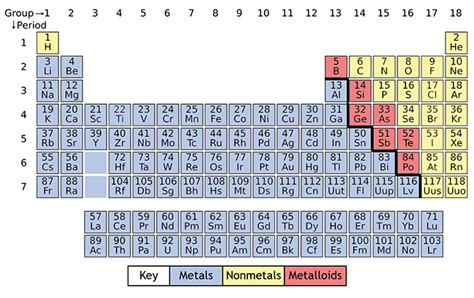 The Periodic Table of Elements Explained - Chemical Safety Facts