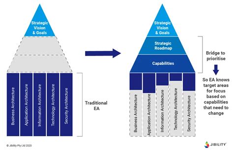 Enterprise Architecture Challenges and How to Adapt | Jibility