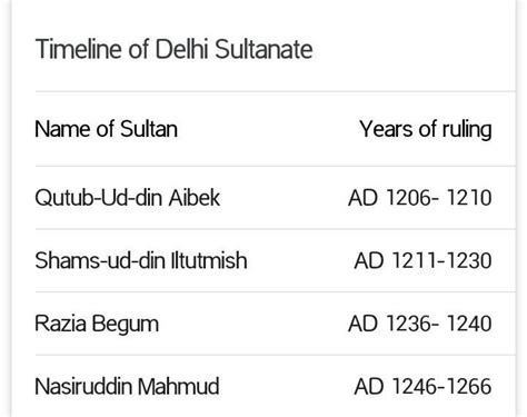 make a timeline of rulers of Delhi Sultanate - Brainly.in