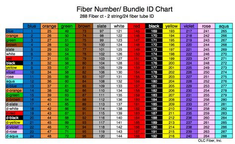 Fiber Wiring Colors