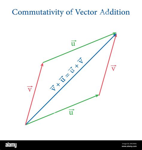 Commutativity of vector addition graphical method. Commutative law ...