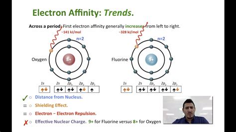 Electron Affinity Graph