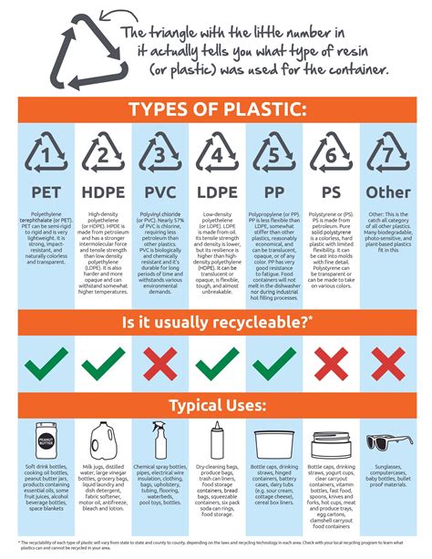 Types Of Plastic Recycling