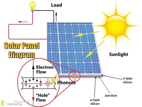 Solar Power Plant Main Components, Working, Advantages And ...