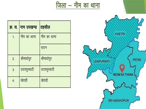 Sikar News Neemkathana became district after announcement of 19 new ...