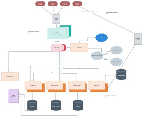 Day 35 of System Design Case Studies Series : Design Telegram