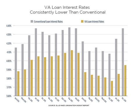 Are VA Loan Rates and Costs Lower? | Military.com