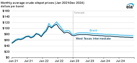 Crude oil prices forecast to decline beginning in the second half of ...