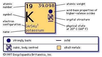 potassium | Definition, Properties, & Reactions | Britannica.com