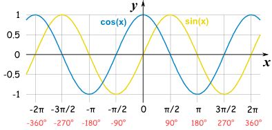 Graphs of Sine, Cosine and Tangent