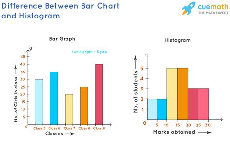 Math Histogram - Billy Bruce's English Worksheets