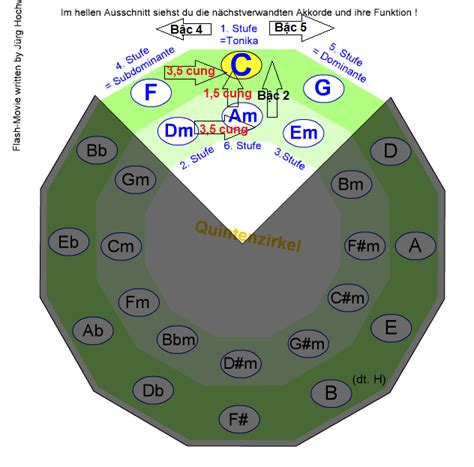 CIRCLE OF FIFTHS – VÒNG TRÒN BẬC 5 | Hình Như Là