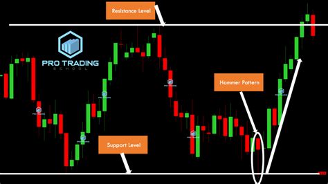 Bullish Reversal Candlestick Patterns