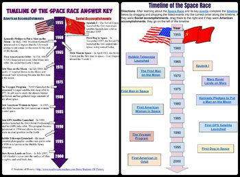 Space Race Timeline and Newspaper Project Lesson by Students of History