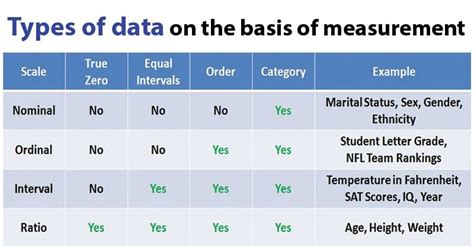 Nominal, Ordinal, Interval and Ratio Data