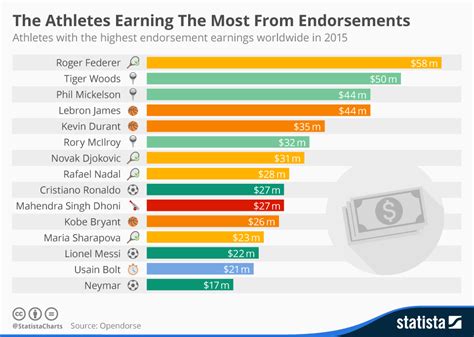 Chart: The Athletes Earning The Most From Endorsements | Statista