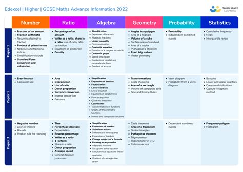 GCSE Exams 2022 Advance Information For Maths (Edexcel, AQA, OCR)