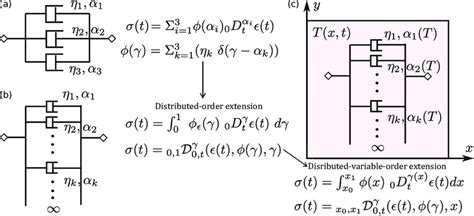 Examples illustrating the different DO models of viscoelasticity along ...