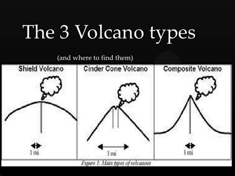 The 3 volcano types