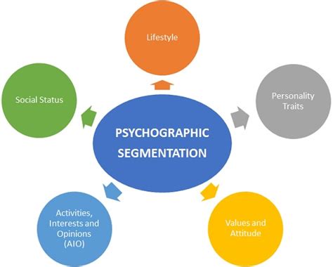 Psychographic Segmentation - Meaning, Importance, Parameters & Example ...