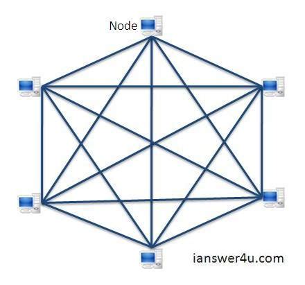 Mesh Topology: Advantages and Disadvantages ~ I Answer 4 U