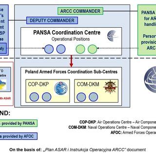 ARCC Organisational diagram Source: Operations Manual ARCC | Download ...