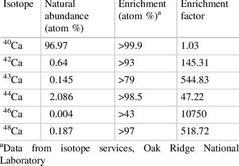 Commercially available enriched Ca isotopes | Download Table