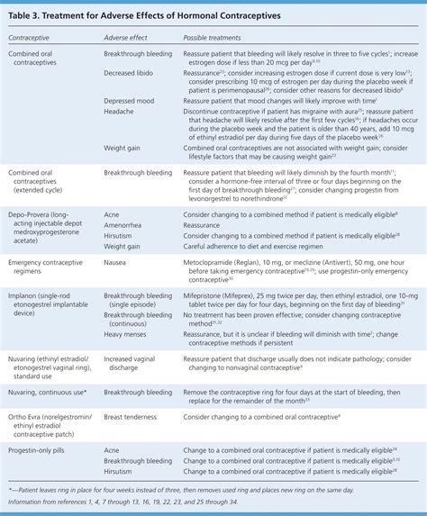 Managing Adverse Effects of Hormonal Contraceptives | AAFP