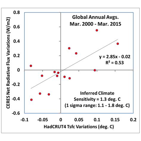 15 Years of CERES Versus Surface Temperature: Climate Sensitivity = 1.3 ...