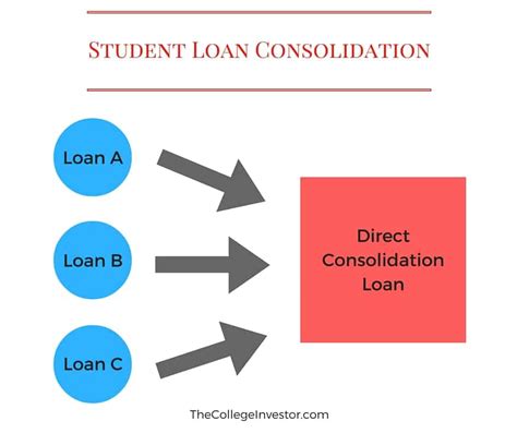 Student Loan Consolidation [The Ultimate Guide]