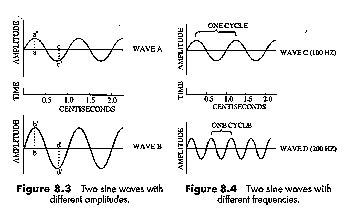 Diagram Of Wavelength And Frequency