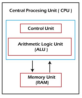 Cpu Diagram Parts