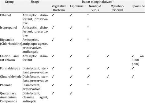 Uses and inactivating agents in biocide types | Download Scientific Diagram