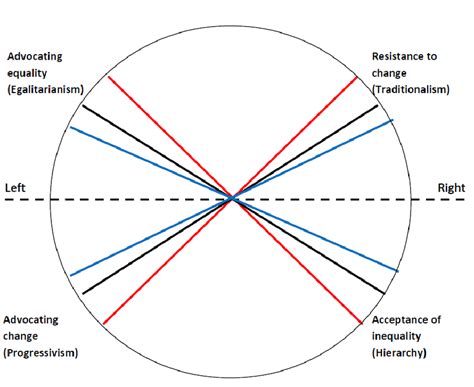 Left-right ideological spectrum and its two core dimensions (1 ...