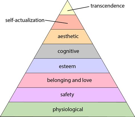 Maslow's hierarchy of needs - Wikipedia