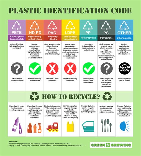 plastic identification code trong 2024 | Chậu