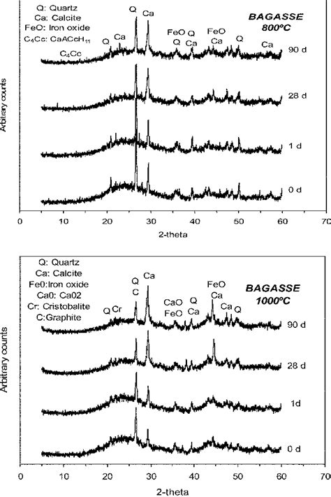 ray diffraction patterns from pozzolanic reaction for SCBA samples ...