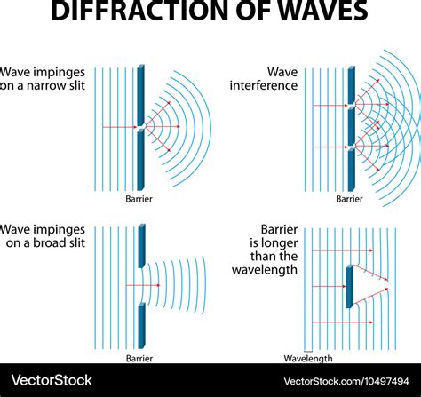 Wave Diffraction