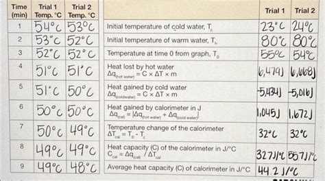 Solved Data Table 2: The Heat of Solution for Calcium | Chegg.com