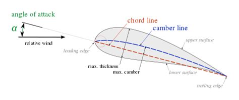 Airfoil - Wikipedia