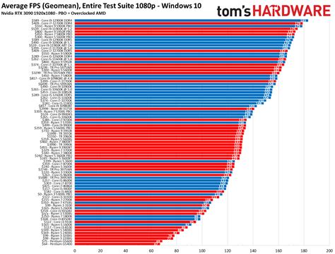 lúč Zabiť intenzívny pc benchmark comparison snívať spôsob šperky