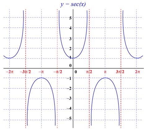 SEC 3X Graph