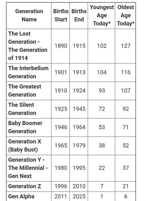 Generational Names and Years