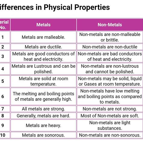 Compare metal and nonmetal on the basis of their chemical properties ...